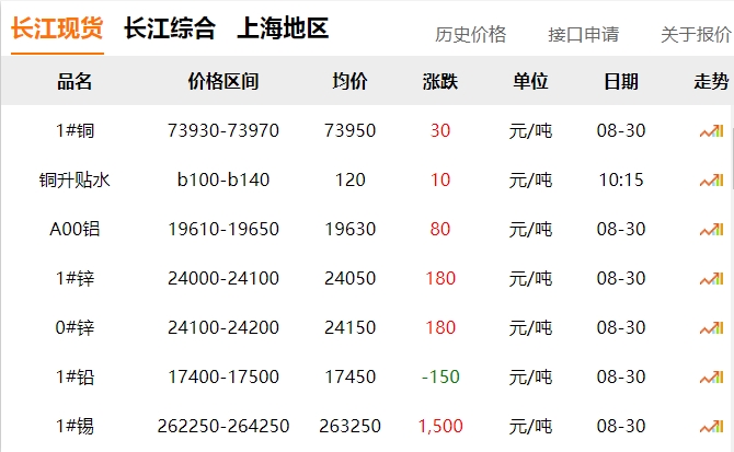 2024年8月30日 銅價?。?！