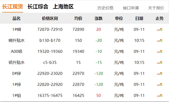 2024年9月11日 銅價?。?！